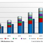 Smartphones and Business Communications