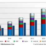 Smartphones and Business Communications